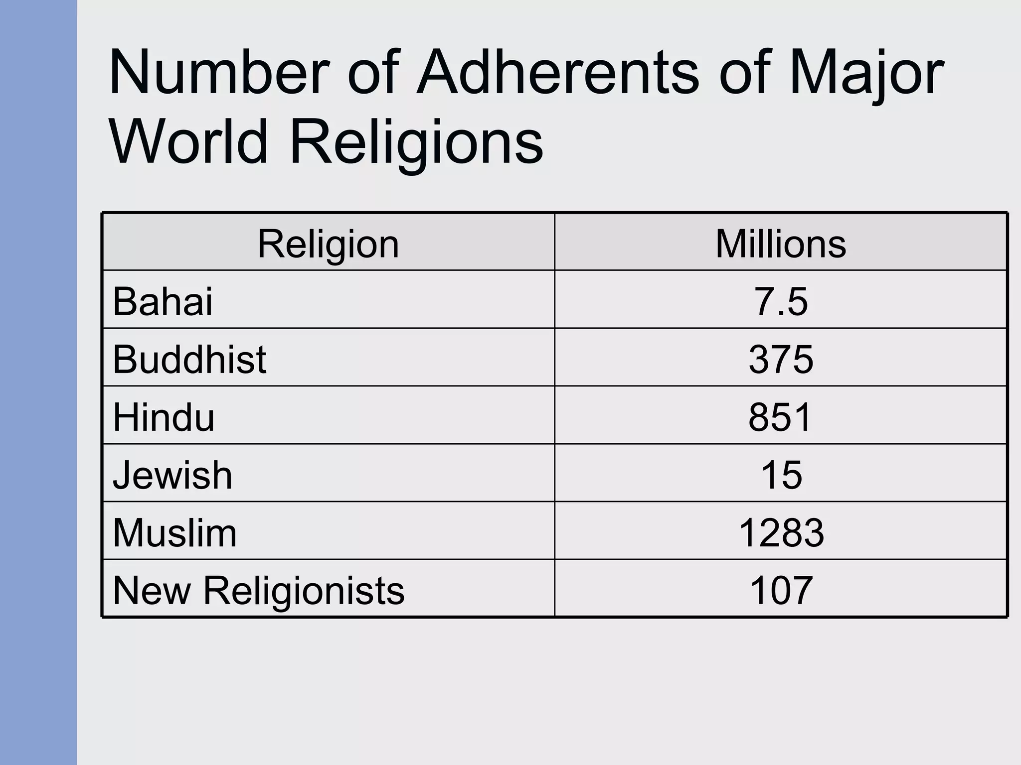 Number of Adherents of Major World Religions Religion Millions Bahai 7.5 Buddhist 375 Hindu 851 Jewish 15 Muslim 1283 New Religionists 107 