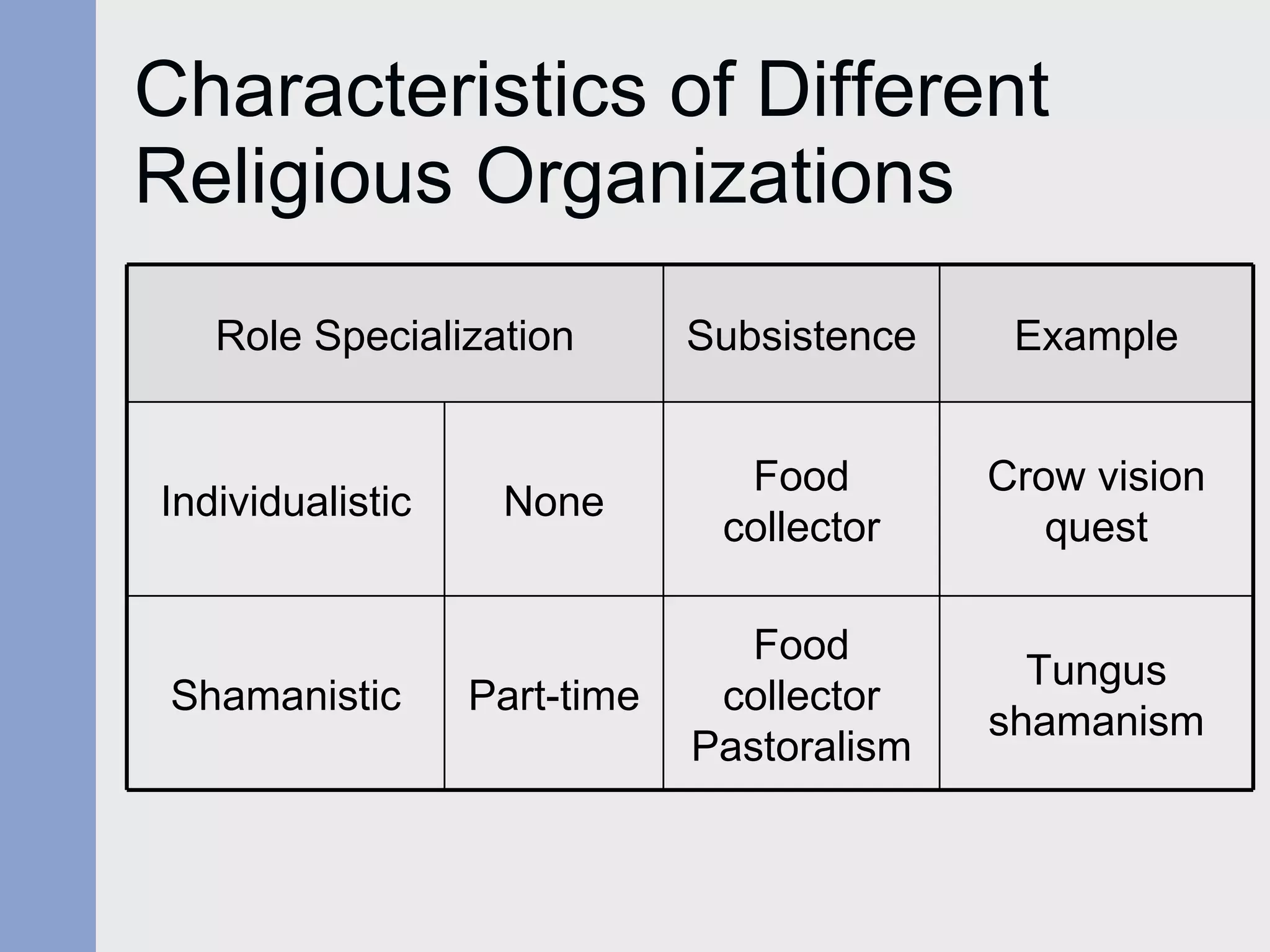 Characteristics of Different Religious Organizations Role Specialization Subsistence Example Individualistic None Food collector Crow vision quest Shamanistic Part-time Food collector Pastoralism Tungus shamanism 