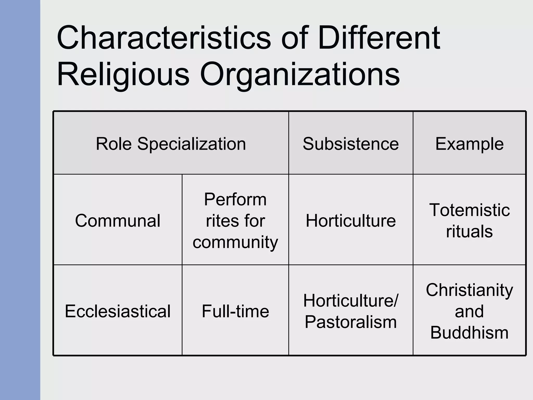 Characteristics of Different Religious Organizations Role Specialization Subsistence Example Communal Perform rites for community Horticulture Totemistic rituals Ecclesiastical Full-time Horticulture/ Pastoralism Christianity and Buddhism 