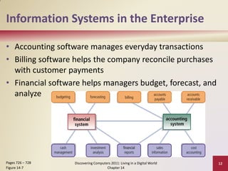 Information Systems in the Enterprise

• Accounting software manages everyday transactions
• Billing software helps the company reconcile purchases
  with customer payments
• Financial software helps managers budget, forecast, and
  analyze




Pages 726 – 728   Discovering Computers 2011: Living in a Digital World   12
Figure 14-7                          Chapter 14
 