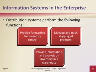 Information Systems in the Enterprise

• Distribution systems perform the following
  functions:
           Provide forecasting                       Manage and track
              for inventory                            shipping of
                 control                                products


                          Provide information
                            and analysis on
                             inventory in a
                               warehouse
Page 731           Discovering Computers 2011: Living in a Digital World   19
                                      Chapter 14
 