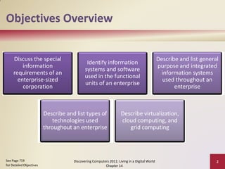 Objectives Overview


     Discuss the special                                                                      Describe and list general
                                              Identify information
         information                                                                          purpose and integrated
                                             systems and software
     requirements of an                                                                        information systems
                                             used in the functional
       enterprise-sized                                                                         used throughout an
                                             units of an enterprise
         corporation                                                                                 enterprise



                          Describe and list types of                Describe virtualization,
                             technologies used                      cloud computing, and
                          throughout an enterprise                     grid computing




See Page 719                          Discovering Computers 2011: Living in a Digital World                           2
for Detailed Objectives                                  Chapter 14
 