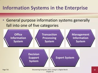 Information Systems in the Enterprise

• General purpose information systems generally
  fall into one of five categories

               Office                    Transaction                               Management
           Information                   Processing                                Information
              System                       System                                     System



                         Decision
                         Support                              Expert System
                         System

Page 732                   Discovering Computers 2011: Living in a Digital World                 22
                                              Chapter 14
 