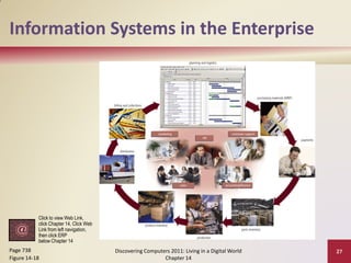 Information Systems in the Enterprise




           Click to view Web Link,
           click Chapter 14, Click Web
           Link from left navigation,
           then click ERP
           below Chapter 14
Page 738                                 Discovering Computers 2011: Living in a Digital World   27
Figure 14-18                                                Chapter 14
 