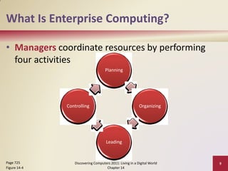 What Is Enterprise Computing?

• Managers coordinate resources by performing
  four activities
                                    Planning




              Controlling                                 Organizing




                                     Leading



Page 725         Discovering Computers 2011: Living in a Digital World   9
Figure 14-4                         Chapter 14
 