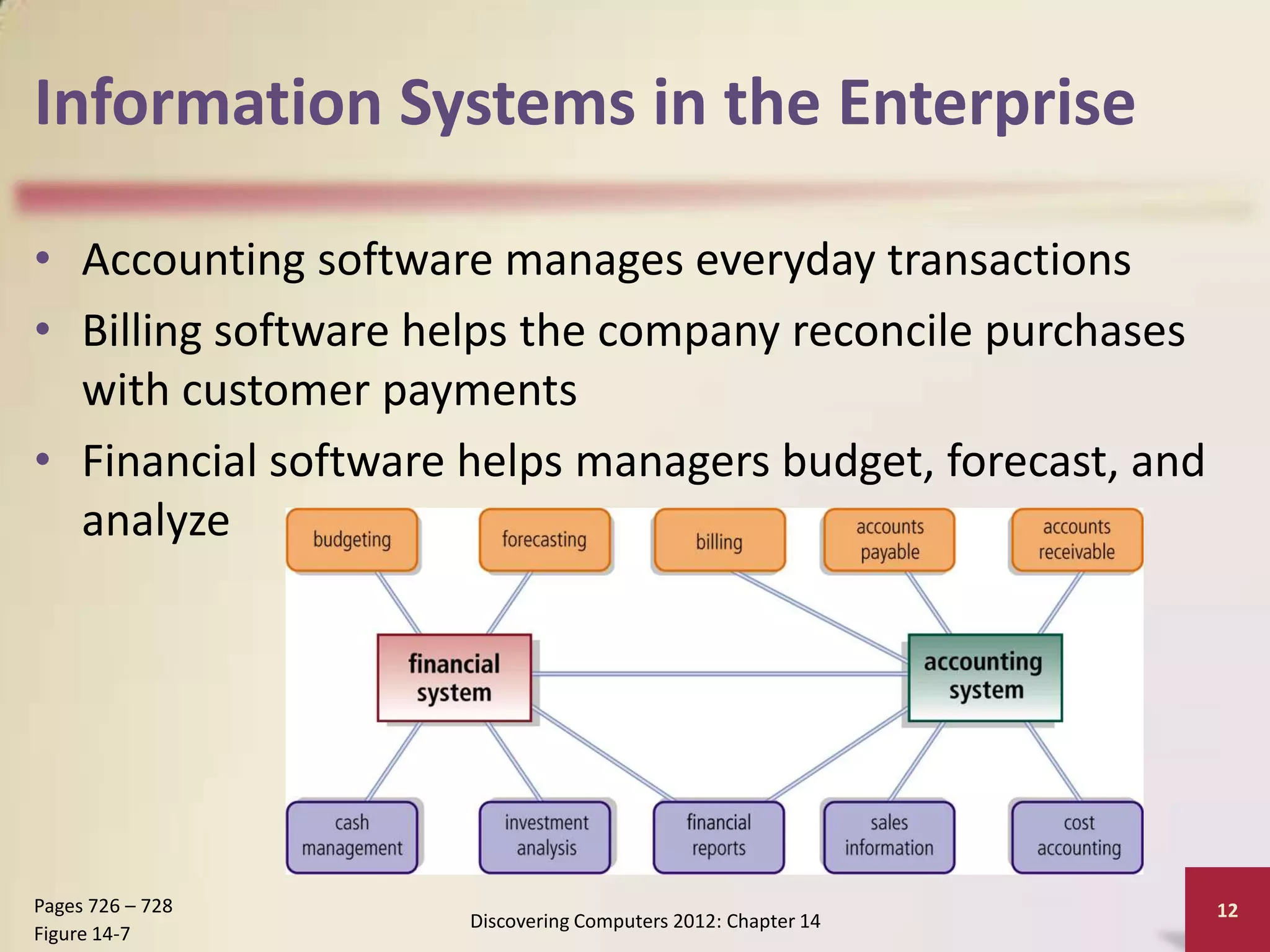 Information Systems in the Enterprise

• Accounting software manages everyday transactions
• Billing software helps the company reconcile purchases
  with customer payments
• Financial software helps managers budget, forecast, and
  analyze




Pages 726 – 728                                               12
                     Discovering Computers 2012: Chapter 14
Figure 14-7
 
