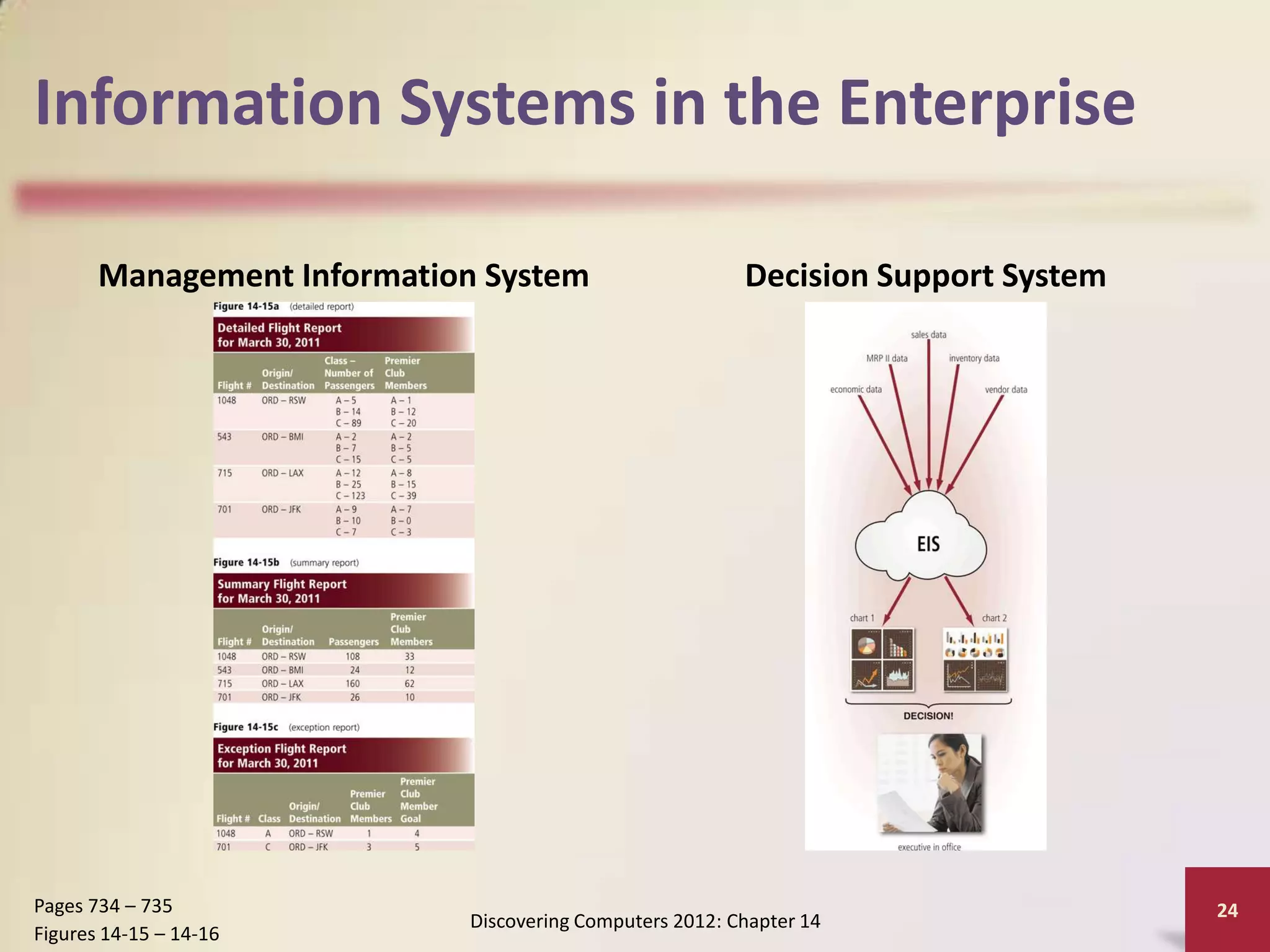 Information Systems in the Enterprise

       Management Information System                     Decision Support System




Pages 734 – 735                                                                    24
                            Discovering Computers 2012: Chapter 14
Figures 14-15 – 14-16
 
