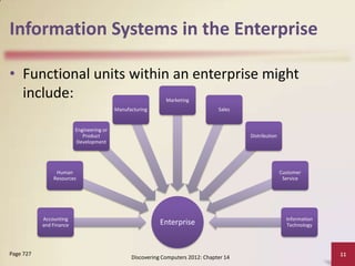 Information Systems in the Enterprise

• Functional units within an enterprise might
  include:                                                   Marketing
                                          Manufacturing                          Sales


                         Engineering or
                            Product                                                      Distribution
                         Development




                Human                                                                                   Customer
               Resources                                                                                 Service




           Accounting                                                                                     Information
           and Finance                                     Enterprise                                     Technology




Page 727                                                                                                                11
                                                Discovering Computers 2012: Chapter 14
 