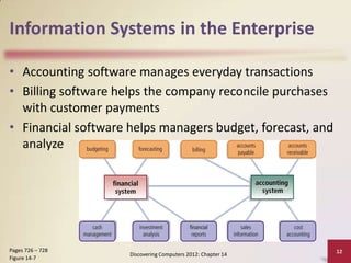 Information Systems in the Enterprise

• Accounting software manages everyday transactions
• Billing software helps the company reconcile purchases
  with customer payments
• Financial software helps managers budget, forecast, and
  analyze




Pages 726 – 728                                               12
                     Discovering Computers 2012: Chapter 14
Figure 14-7
 