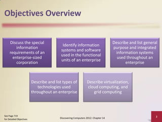 Objectives Overview


     Discuss the special                                                           Describe and list general
                                           Identify information
         information                                                               purpose and integrated
                                          systems and software
     requirements of an                                                             information systems
                                          used in the functional
       enterprise-sized                                                              used throughout an
                                          units of an enterprise
         corporation                                                                      enterprise



                          Describe and list types of            Describe virtualization,
                             technologies used                  cloud computing, and
                          throughout an enterprise                 grid computing




See Page 719                                                                                               2
for Detailed Objectives                   Discovering Computers 2012: Chapter 14
 