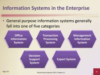 Information Systems in the Enterprise

• General purpose information systems generally
  fall into one of five categories

               Office                Transaction                       Management
           Information               Processing                        Information
              System                   System                             System



                         Decision
                         Support                         Expert System
                         System

Page 732                                                                             22
                              Discovering Computers 2012: Chapter 14
 