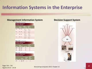Information Systems in the Enterprise

       Management Information System                     Decision Support System




Pages 734 – 735                                                                    24
                            Discovering Computers 2012: Chapter 14
Figures 14-15 – 14-16
 