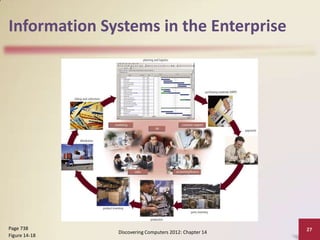 Information Systems in the Enterprise




Page 738                                                27
               Discovering Computers 2012: Chapter 14
Figure 14-18
 