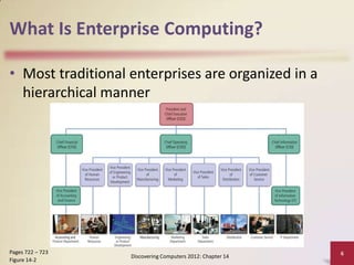 What Is Enterprise Computing?

• Most traditional enterprises are organized in a
  hierarchical manner




Pages 722 – 723                                             6
                   Discovering Computers 2012: Chapter 14
Figure 14-2
 