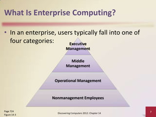 What Is Enterprise Computing?

• In an enterprise, users typically fall into one of
  four categories:      Executive
                           Management

                             Middle
                           Management


                   Operational Management


                  Nonmanagement Employees

Page 724                                                     7
                    Discovering Computers 2012: Chapter 14
Figure 14-3
 