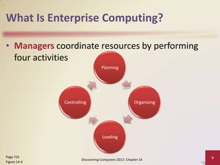 What Is Enterprise Computing?

• Managers coordinate resources by performing
  four activities
                                  Planning




              Controlling                             Organizing




                                   Leading



Page 725                                                           9
                      Discovering Computers 2012: Chapter 14
Figure 14-4
 