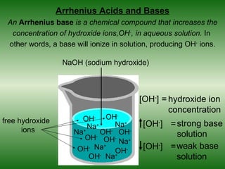 Arrhenius Acids and Bases
 An Arrhenius base is a chemical compound that increases the
  concentration of hydroxide ions,OH-, in aqueous solution. In
 other words, a base will ionize in solution, producing OH- ions.

                  NaOH (sodium hydroxide)



                                         [OH-] = hydroxide ion
                                                 concentration
                       OH- OH +
                                -
free hydroxide                            [OH-] = strong base
                        Na+    Na
      ions           Na+ - OH- OH-
                        OH OH- Na+                solution
                      OH- Na
                             +
                               OH-
                                          [OH-] = weak base
                         OH- Na+                  solution
 