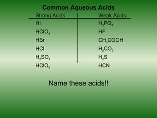 Common Aqueous Acids
Strong Acids        Weak Acids
HI                  H3PO4
HClO4               HF
HBr                 CH3COOH
HCl                 H2CO3
H2SO4               H2S
HClO3               HCN


      Name these acids!!
 