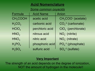Acid Nomenclature
            Some common oxyacids
    Formula  Acid Name     Anion
    CH3COOH  acetic acid    CH3COO- (acetate)
    H2CO3          carbonic acid      CO3-2 (carbonate)
    HClO4          perchloric acid    ClO4- (perchlorate)
    HNO2           nitrous acid       NO2- (nitrite)
    HNO3           nitric acid        NO3- (nitrate)
    H3PO4          phosphoric acid    PO4-3 (phosphate)
    H2SO4          sulfuric acid      SO4-2 (sulfate)


                      Very Important
The strength of an acid depends on the degree of ionization,
         NOT the amount of hydrogen in the molecule!!
 