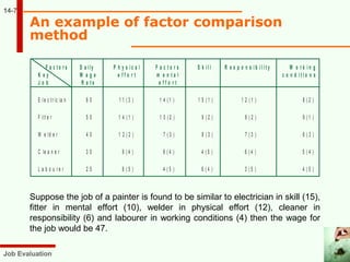Job evaluation | PPT