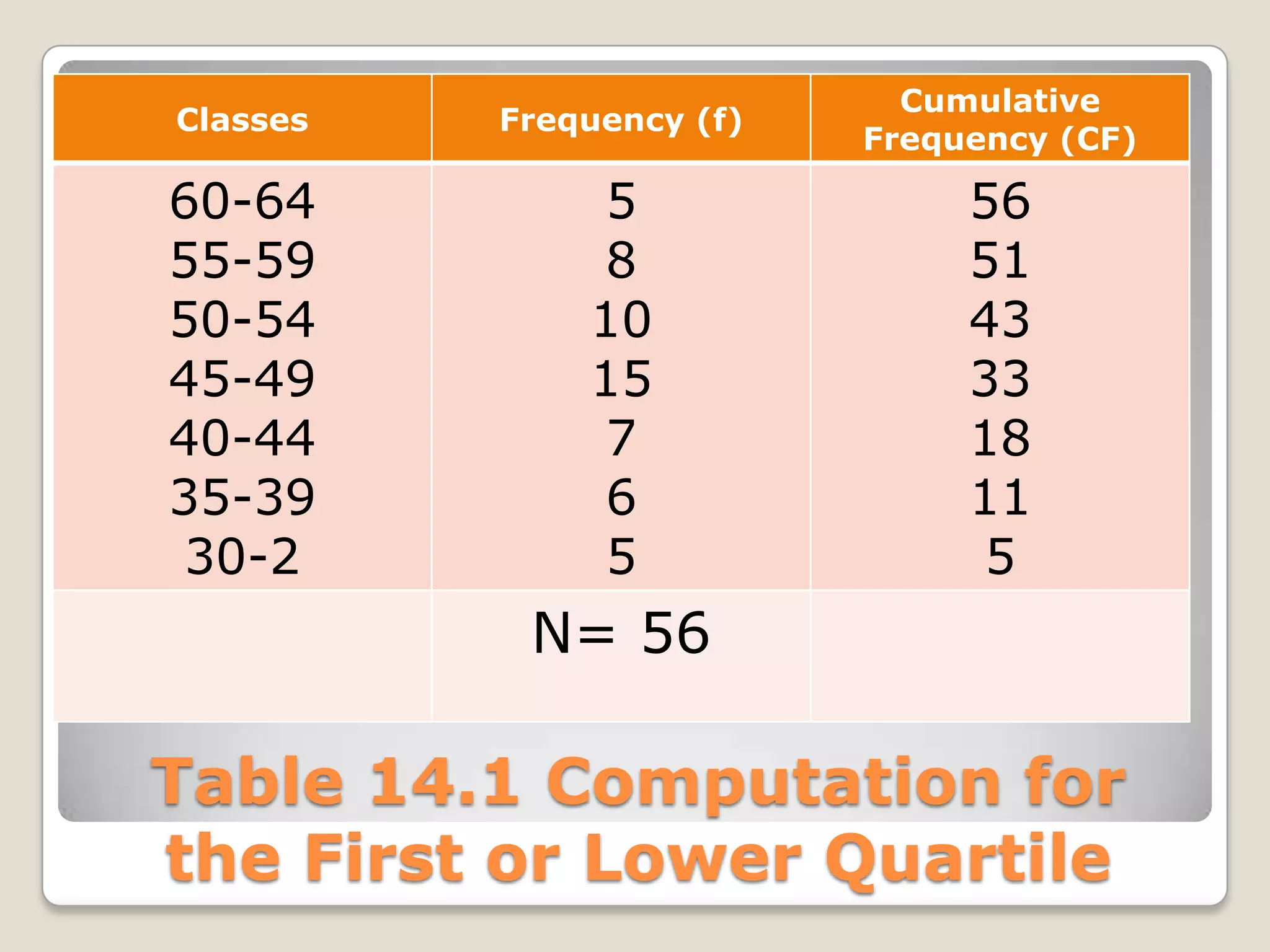 Table 14.1 Computation for
the First or Lower Quartile
Classes Frequency (f)
Cumulative
Frequency (CF)
60-64
55-59
50-54
45-49
40-44
35-39
30-2
5
8
10
15
7
6
5
56
51
43
33
18
11
5
N= 56
 
