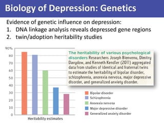 Biology of Depression: Genetics
Evidence of genetic influence on depression:
1. DNA linkage analysis reveals depressed gene regions
2. twin/adoption heritability studies

 
