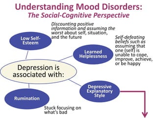 Understanding Mood Disorders:
The Social-Cognitive Perspective

Low SelfEsteem

Discounting positive
information and assuming the
worst about self, situation,
and the future
Self-defeating
beliefs such as
assuming that
one (self) is
Learned
unable to cope,
Helplessness
improve, achieve,
or be happy

Depression is
associated with:

Depressive
Explanatory
Style

Rumination
Stuck focusing on
what’s bad

 