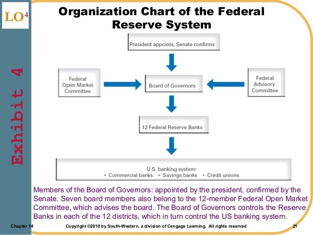 Federal Reserve Board Organizational Chart