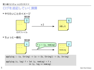 第14章 もうちょっとだけモナド

ログを追記していく演算
 やりたいことのイメージ
現在値
・・・
・・・

3
×2

・・・
・・・
2倍した

6

ログファイル

 ちょっと一般化
現在値
・・・
・・・

x

f x = (y, newLog)

・・・
・・・
newLog

y

applyLog :: (a, String) -> (a -> (b, String)) -> (b, String)
applyLog (x, log) f = let (y, newLog) = f x
in (y, log ++ newLog)
3

Open Cloud Campus

 
