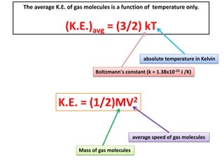 The average K.E. of gas molecules is a function of temperature only.
(K.E.)avg = (3/2) kT
absolute temperature in Kelvin
Boltzmann's constant (k = 1.38x10-23 J /K)
K.E. = (1/2)MV2
average speed of gas molecules
Mass of gas molecules
 