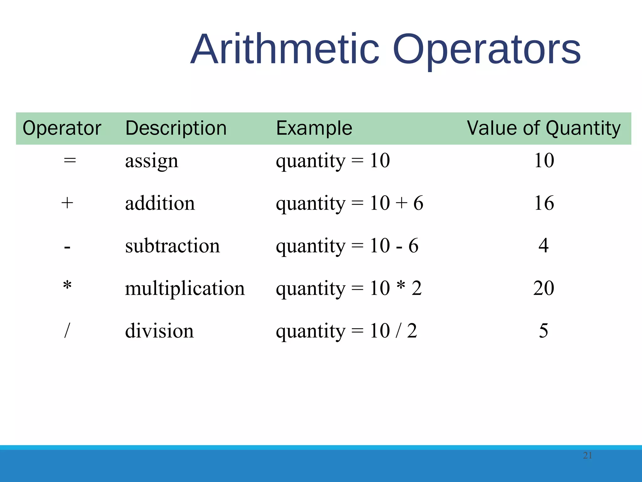 Arithmetic Operators
Operator Description Example Value of Quantity
= assign quantity = 10 10
+ addition quantity = 10 + 6 16
- subtraction quantity = 10 - 6 4
* multiplication quantity = 10 * 2 20
/ division quantity = 10 / 2 5
21
 