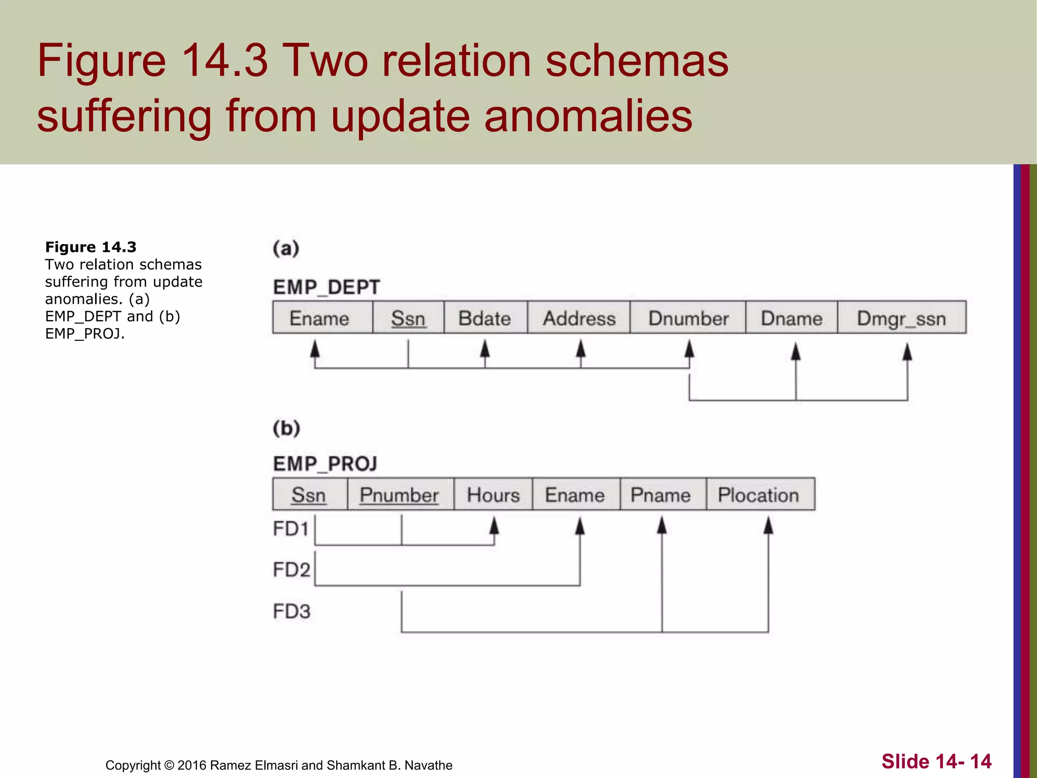 Copyright © 2016 Ramez Elmasri and Shamkant B. Navathe
Figure 14.3 Two relation schemas
suffering from update anomalies
Slide 14- 14
Figure 14.3
Two relation schemas
suffering from update
anomalies. (a)
EMP_DEPT and (b)
EMP_PROJ.
 