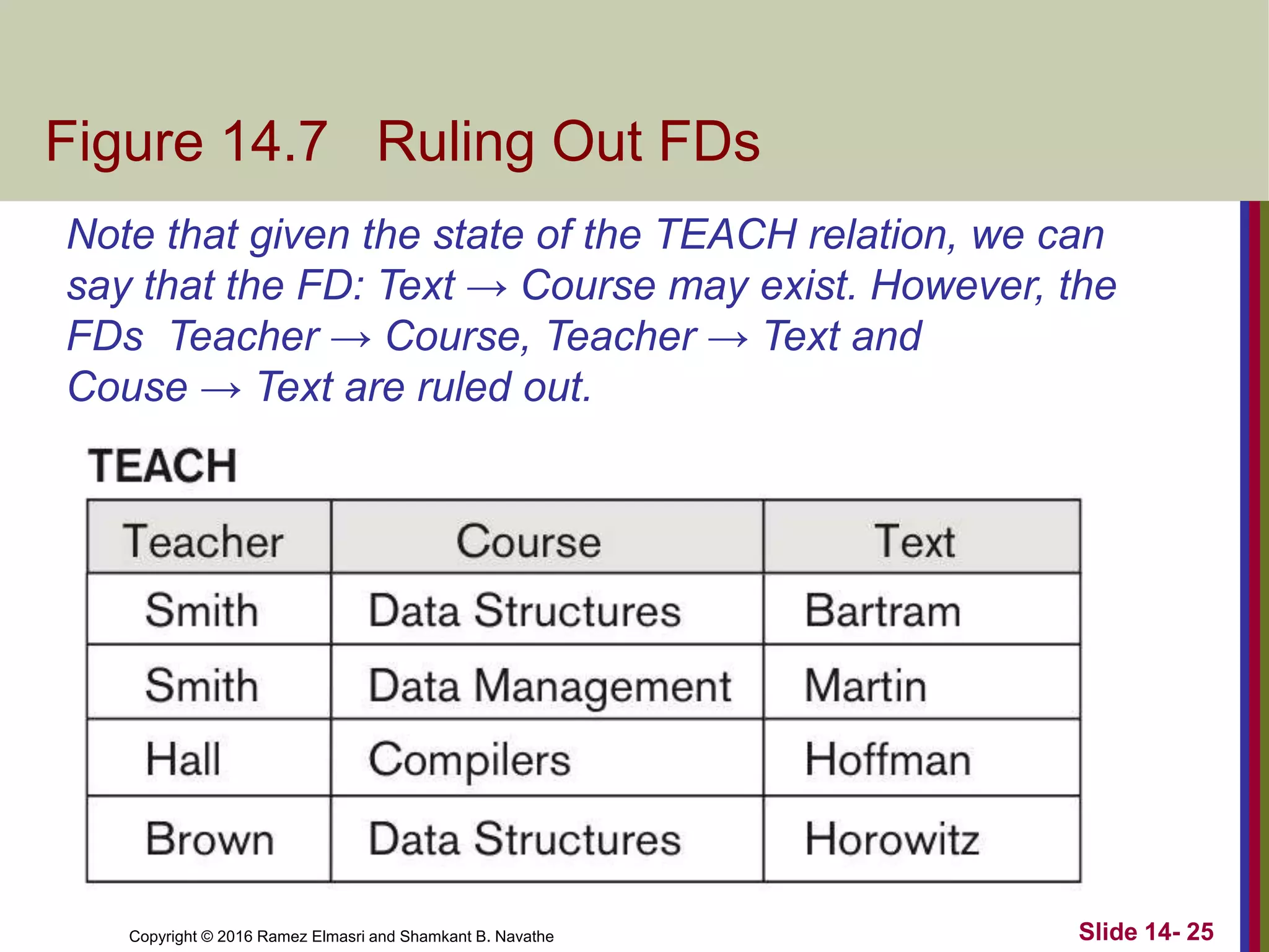 Copyright © 2016 Ramez Elmasri and Shamkant B. Navathe
Figure 14.7 Ruling Out FDs
Slide 14- 25
Note that given the state of the TEACH relation, we can
say that the FD: Text → Course may exist. However, the
FDs Teacher → Course, Teacher → Text and
Couse → Text are ruled out.
 