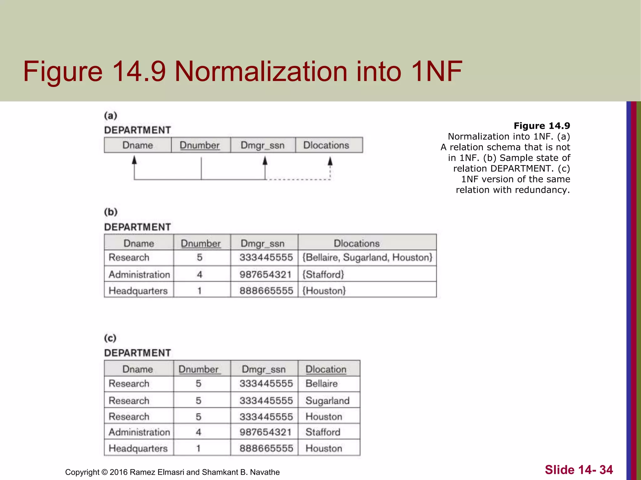 Copyright © 2016 Ramez Elmasri and Shamkant B. Navathe
Figure 14.9 Normalization into 1NF
Slide 14- 34
Figure 14.9
Normalization into 1NF. (a)
A relation schema that is not
in 1NF. (b) Sample state of
relation DEPARTMENT. (c)
1NF version of the same
relation with redundancy.
 