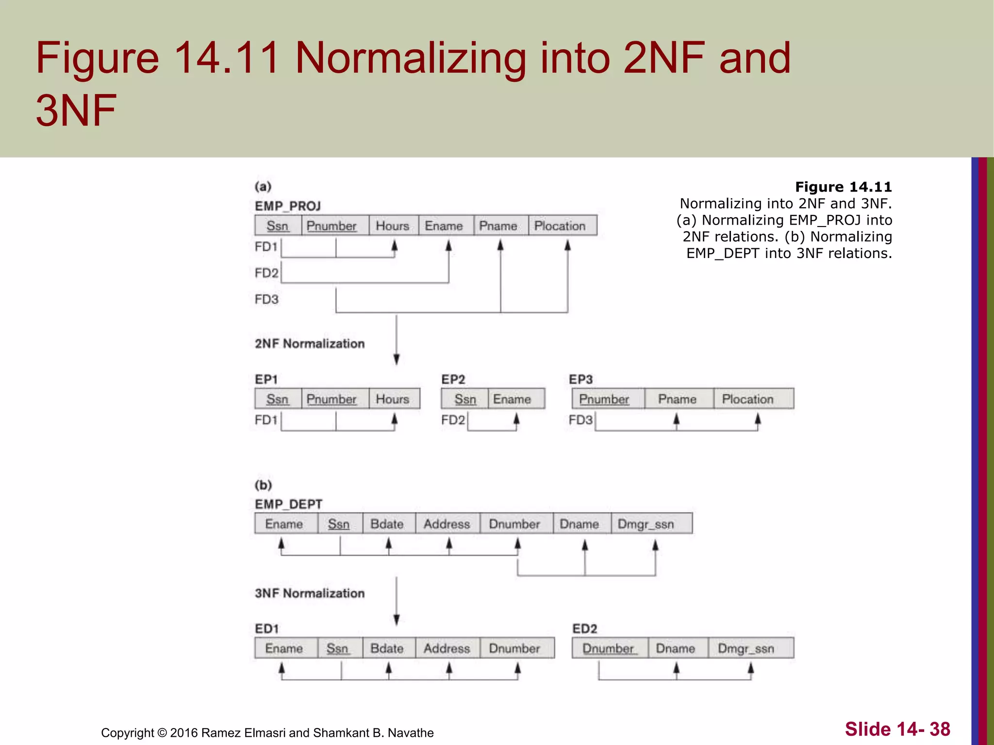 Copyright © 2016 Ramez Elmasri and Shamkant B. Navathe
Figure 14.11 Normalizing into 2NF and
3NF
Slide 14- 38
Figure 14.11
Normalizing into 2NF and 3NF.
(a) Normalizing EMP_PROJ into
2NF relations. (b) Normalizing
EMP_DEPT into 3NF relations.
 