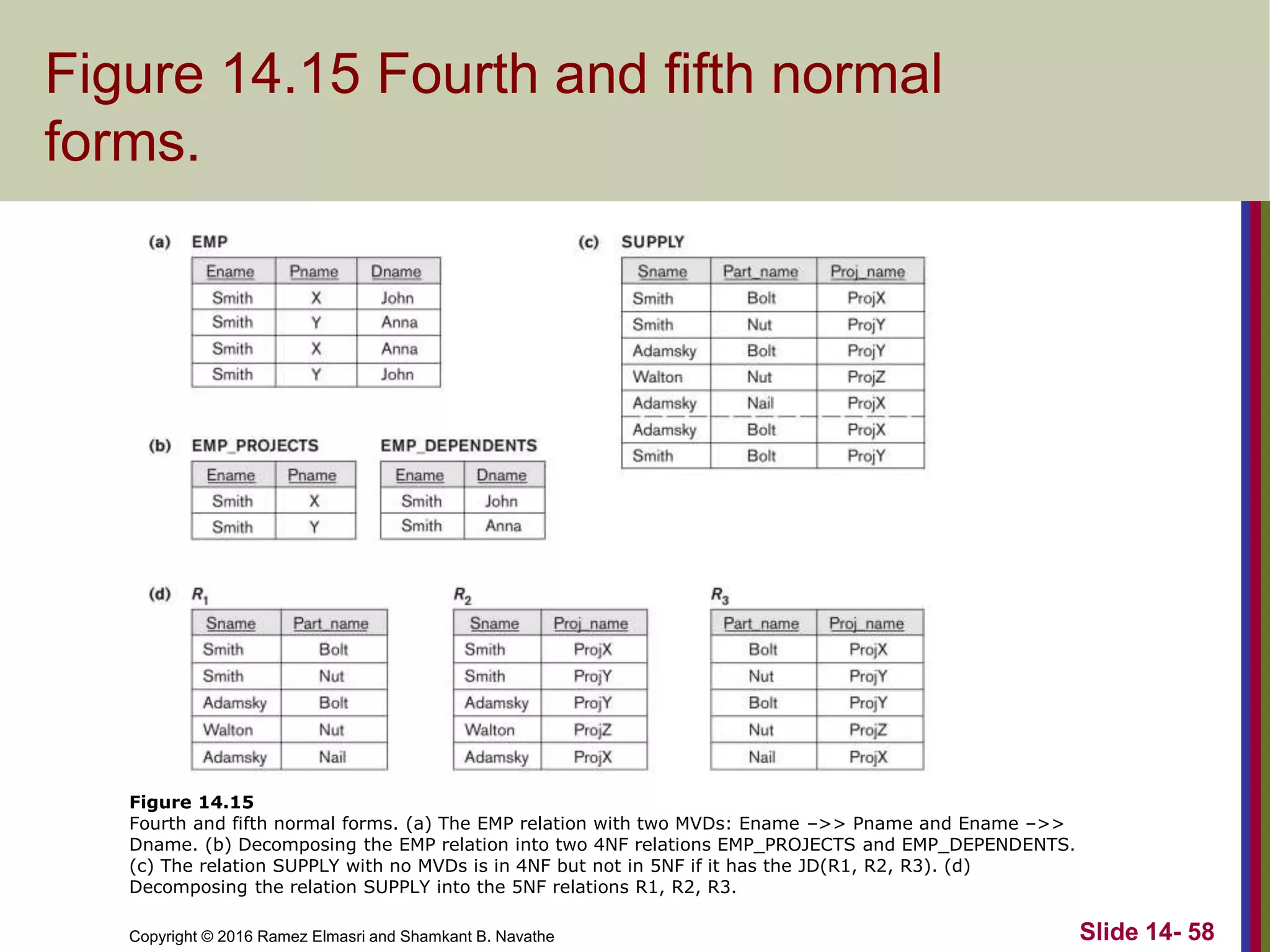 Copyright © 2016 Ramez Elmasri and Shamkant B. Navathe
Figure 14.15 Fourth and fifth normal
forms.
Slide 14- 58
Figure 14.15
Fourth and fifth normal forms. (a) The EMP relation with two MVDs: Ename –>> Pname and Ename –>>
Dname. (b) Decomposing the EMP relation into two 4NF relations EMP_PROJECTS and EMP_DEPENDENTS.
(c) The relation SUPPLY with no MVDs is in 4NF but not in 5NF if it has the JD(R1, R2, R3). (d)
Decomposing the relation SUPPLY into the 5NF relations R1, R2, R3.
 