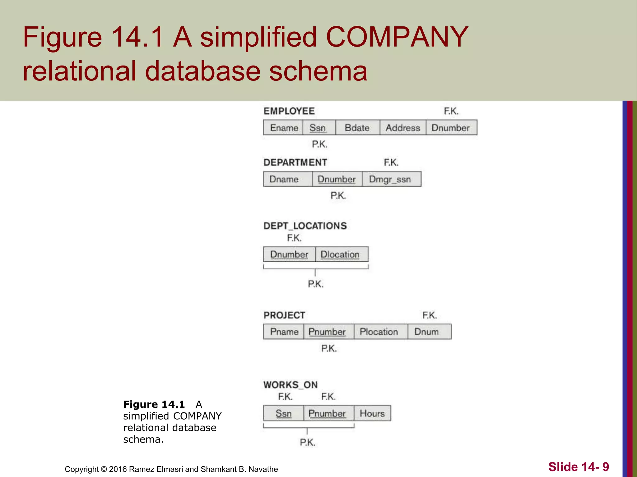 Copyright © 2016 Ramez Elmasri and Shamkant B. Navathe
Figure 14.1 A simplified COMPANY
relational database schema
Slide 14- 9
Figure 14.1 A
simplified COMPANY
relational database
schema.
 