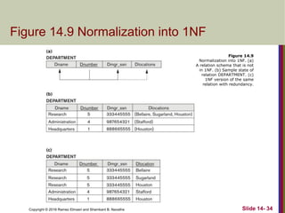 Copyright © 2016 Ramez Elmasri and Shamkant B. Navathe
Figure 14.9 Normalization into 1NF
Slide 14- 34
Figure 14.9
Normalization into 1NF. (a)
A relation schema that is not
in 1NF. (b) Sample state of
relation DEPARTMENT. (c)
1NF version of the same
relation with redundancy.
 