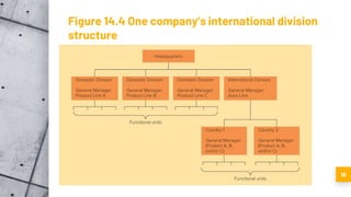 Figure 14.4 One company’s international division
structure
16
 