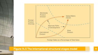 Figure 14.5 The international structural stages model 19
 