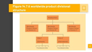 21
Figure 14.7 A worldwide product divisional
structure
 