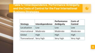 Table 4.1 Interdependence, Performance Ambiguity,
and the Costs of Control for the Four International
Business Strategies
35
 