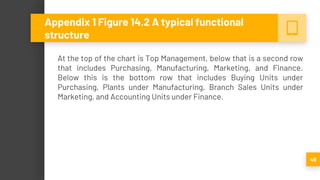 At the top of the chart is Top Management, below that is a second row
that includes Purchasing, Manufacturing, Marketing, and Finance.
Below this is the bottom row that includes Buying Units under
Purchasing, Plants under Manufacturing, Branch Sales Units under
Marketing, and Accounting Units under Finance.
49
Appendix 1 Figure 14.2 A typical functional
structure
 