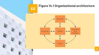 “
Figure 14.1 Organizational architecture
5
 