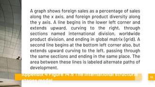 Appendix 4 Figure 14.5 The international structural
stages model
52
A graph shows foreign sales as a percentage of sales
along the x axis, and foreign product diversity along
the y axis. A line begins in the lower left corner and
extends upward, curving to the right, through
sections named international division, worldwide
product division, and ending in global matrix (grid). A
second line begins at the bottom left corner also, but
extends upward curving to the left, passing through
the same sections and ending in the same place. The
area between these lines is labeled alternate paths of
development.
 