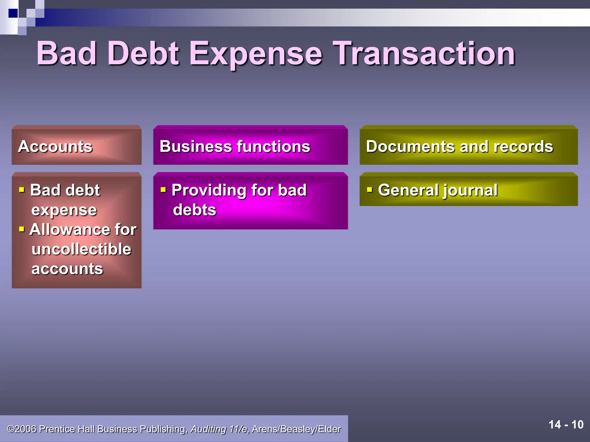 14 - 10
©2006 Prentice Hall Business Publishing, Auditing 11/e, Arens/Beasley/Elder
Bad Debt Expense Transaction
Accounts
 Bad debt
expense
 Allowance for
uncollectible
accounts
Business functions
 Providing for bad
debts
Documents and records
 General journal
 