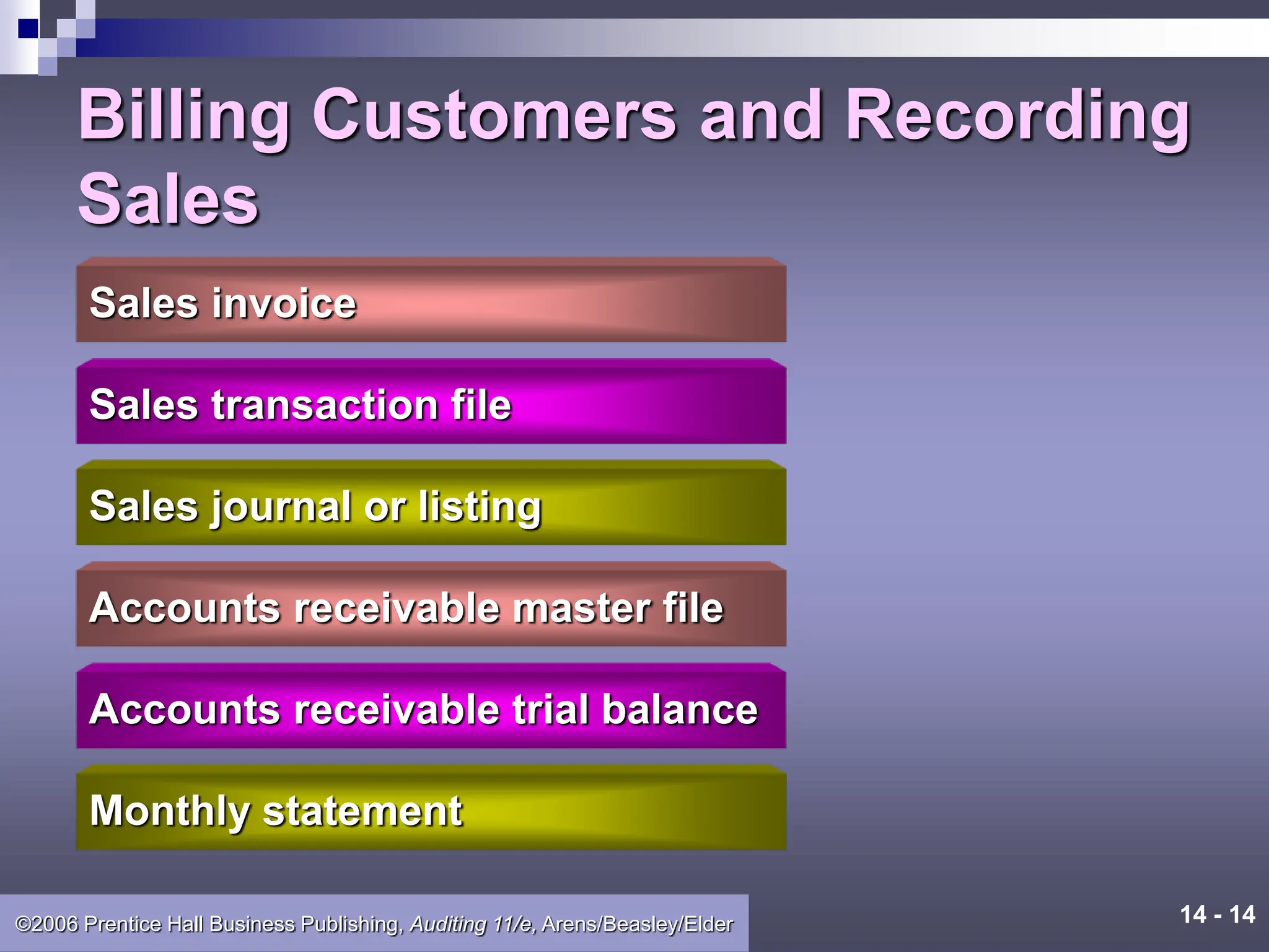 14 - 14
©2006 Prentice Hall Business Publishing, Auditing 11/e, Arens/Beasley/Elder
Billing Customers and Recording
Sales
Sales invoice
Sales transaction file
Sales journal or listing
Accounts receivable master file
Accounts receivable trial balance
Monthly statement
 