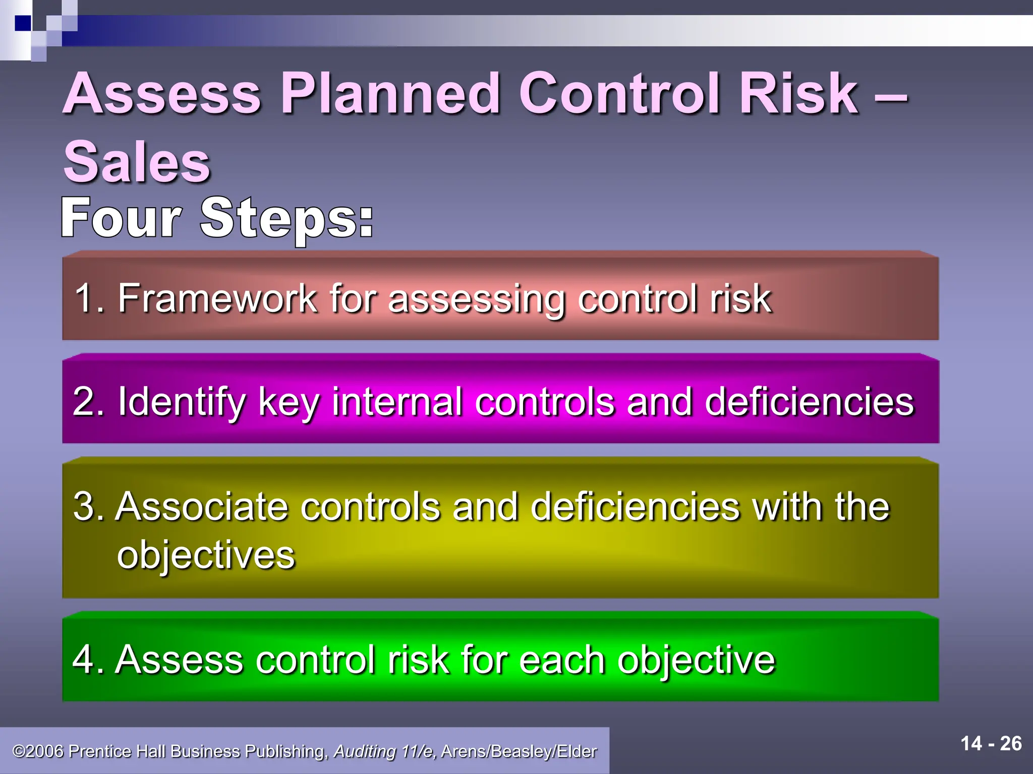 14 - 26
©2006 Prentice Hall Business Publishing, Auditing 11/e, Arens/Beasley/Elder
Assess Planned Control Risk –
Sales
1. Framework for assessing control risk
2. Identify key internal controls and deficiencies
3. Associate controls and deficiencies with the
objectives
4. Assess control risk for each objective
 