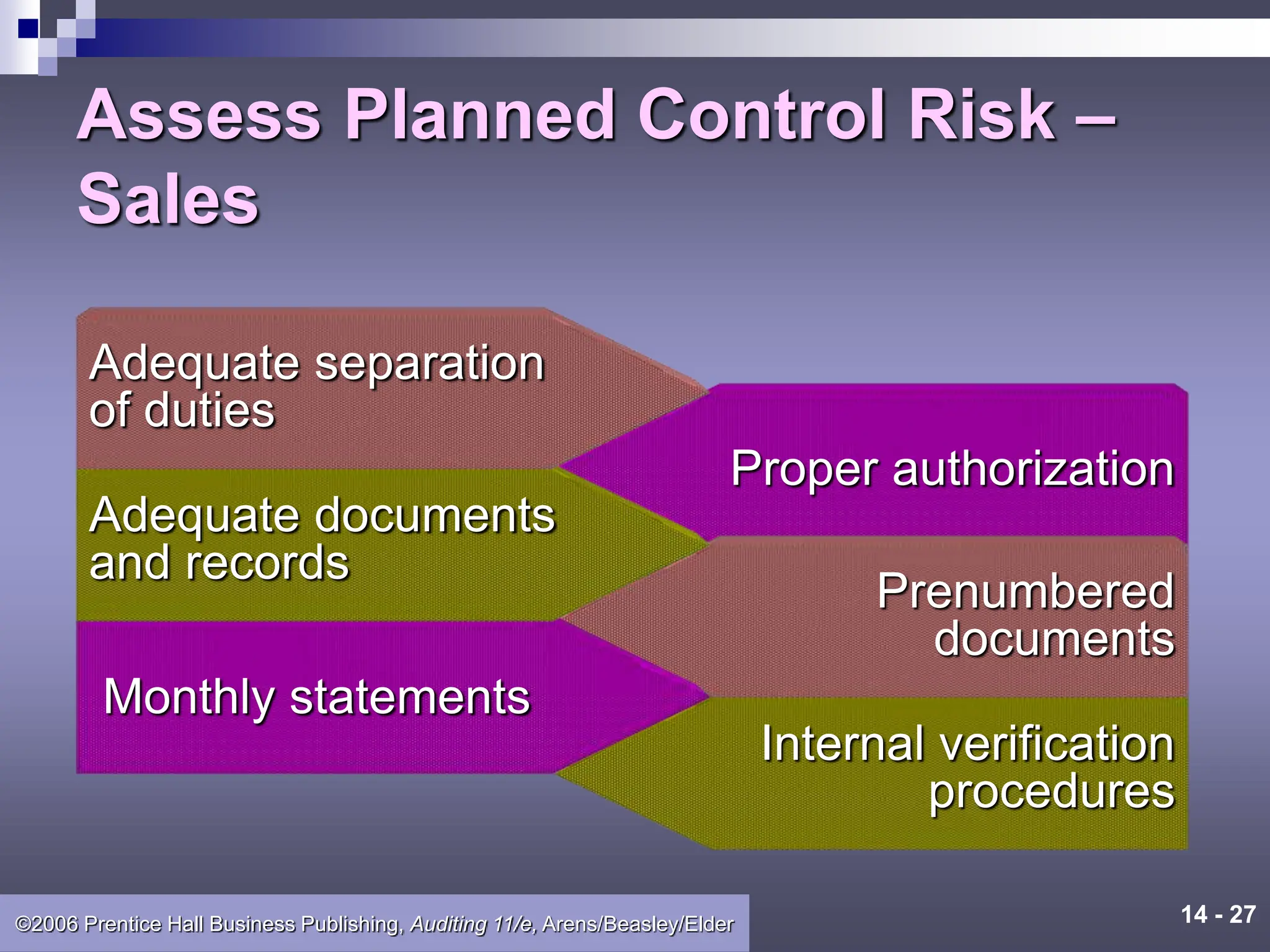 14 - 27
©2006 Prentice Hall Business Publishing, Auditing 11/e, Arens/Beasley/Elder
Proper authorization
Assess Planned Control Risk –
Sales
Internal verification
procedures
Prenumbered
documents
Monthly statements
Adequate documents
and records
Adequate separation
of duties
 