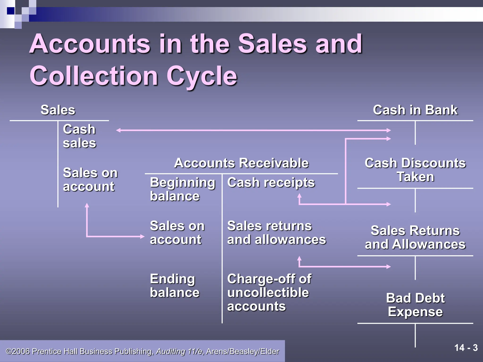 14 - 3
©2006 Prentice Hall Business Publishing, Auditing 11/e, Arens/Beasley/Elder
Accounts in the Sales and
Collection Cycle
Sales
Cash
sales
Sales on
account
Accounts Receivable
Cash receipts
Sales returns
and allowances
Charge-off of
uncollectible
accounts
Beginning
balance
Sales on
account
Ending
balance
Cash in Bank
Cash Discounts
Taken
Bad Debt
Expense
Sales Returns
and Allowances
 
